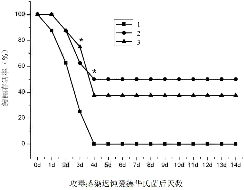 A double recombinant protein of Aeromonas hydrophila and Edwardsiella tarda and its preparation method