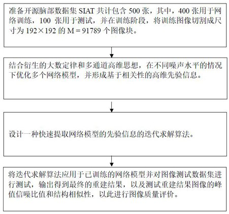 Fast magnetic resonance imaging reconstruction algorithm based on high-dimensional correlation prior information