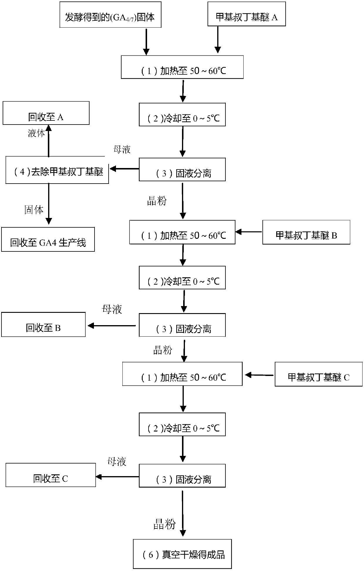 A kind of gibberellin a7 (ga7) separation and purification method