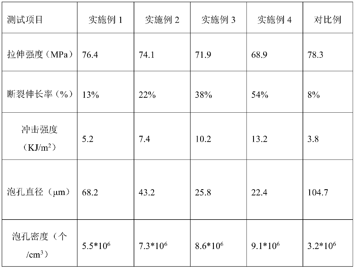 Preparation method and material of polylactic acid-natural rubber porous material by microporous injection molding