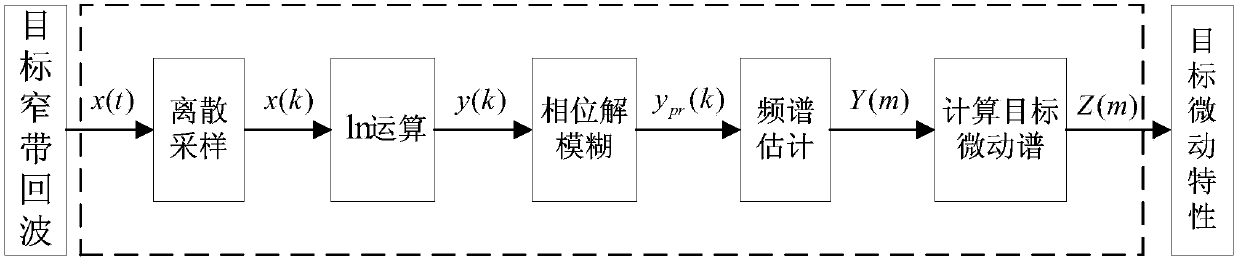 Long frequency band radar target jogging feature estimation method