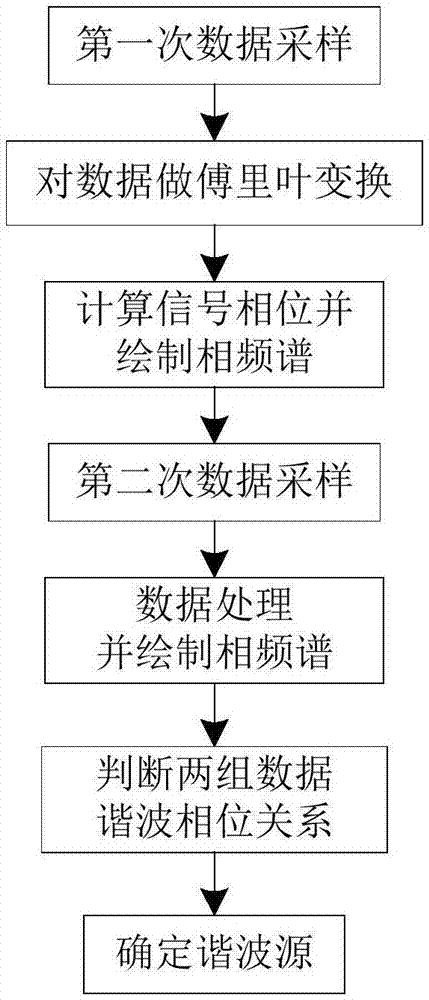 Harmonic source judgment method based on harmonic phase jitter characteristic