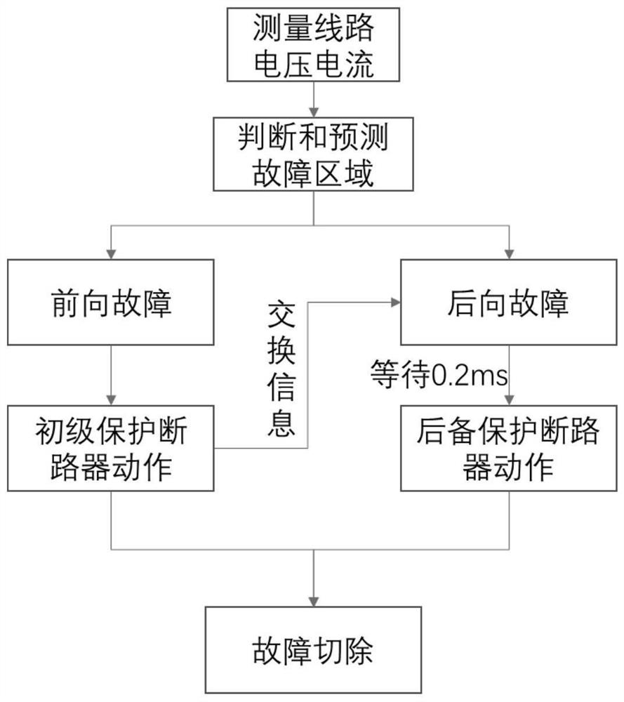 A protection method for multi-terminal flexible UHV DC transmission system