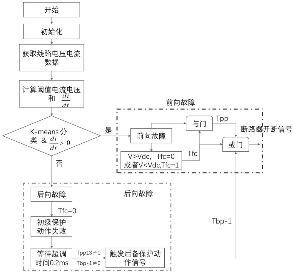 A protection method for multi-terminal flexible UHV DC transmission system