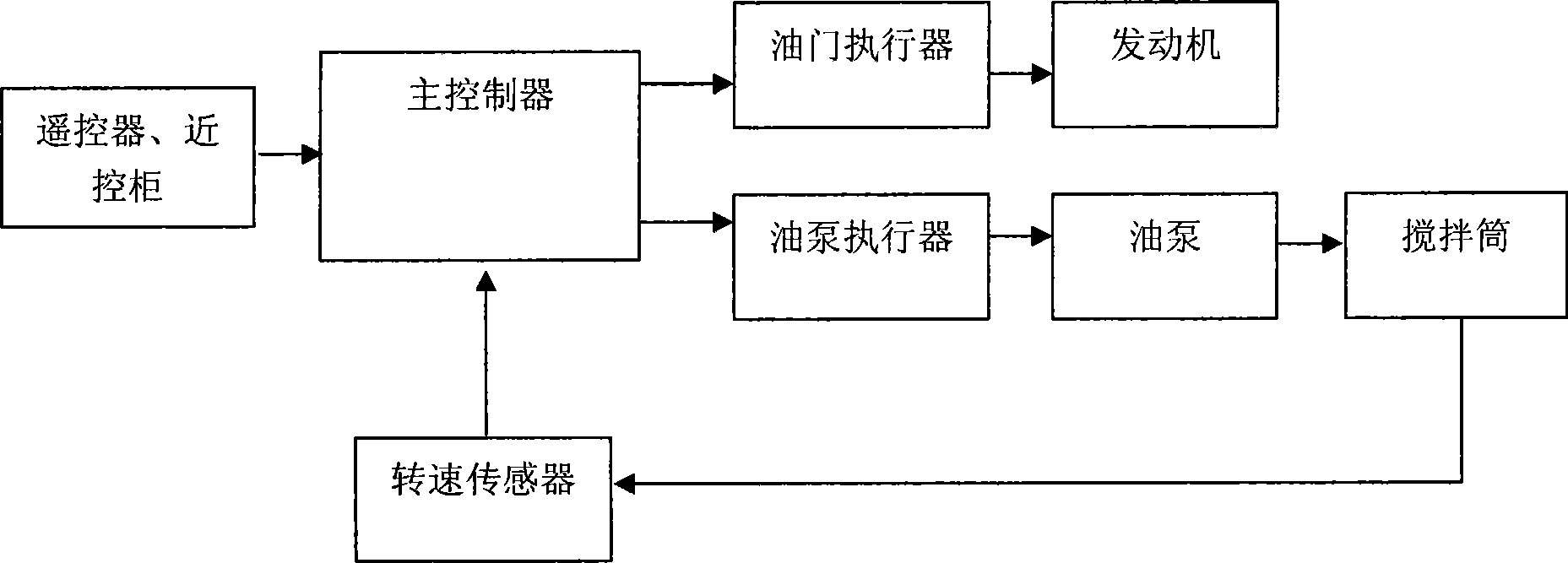 Stirring transfer car and stirring drum control device