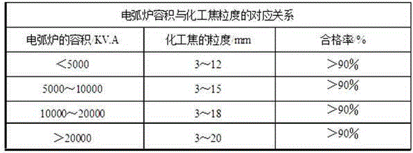 Coke oven coking method for increasing the proportion of long-flame coal used in chemical coke