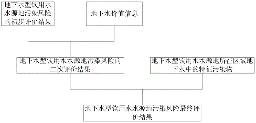 Pollution risk evaluation method for underground water type drinking water source region