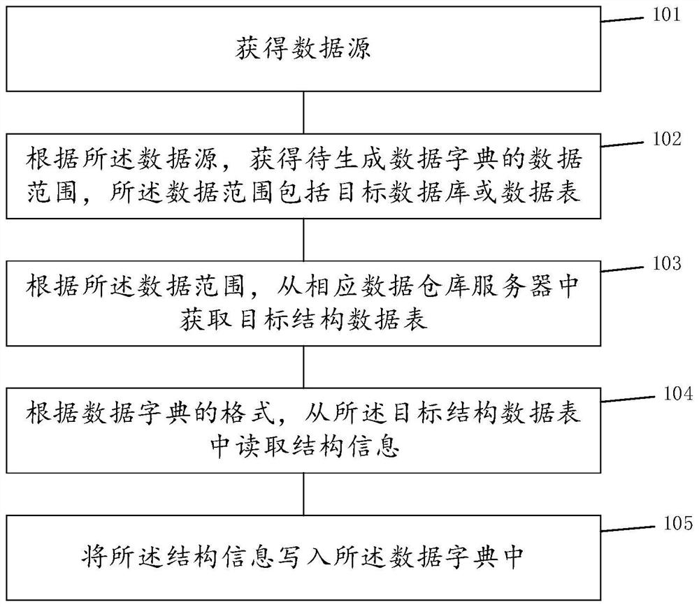 Method and system for generating data dictionary