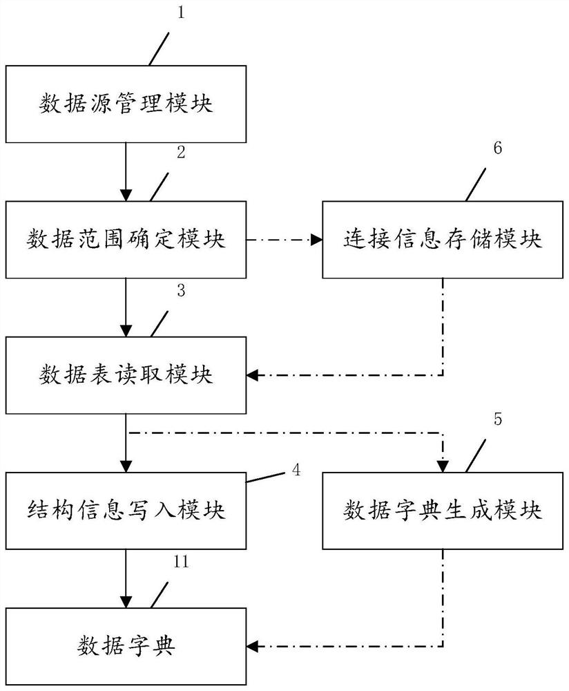 Method and system for generating data dictionary