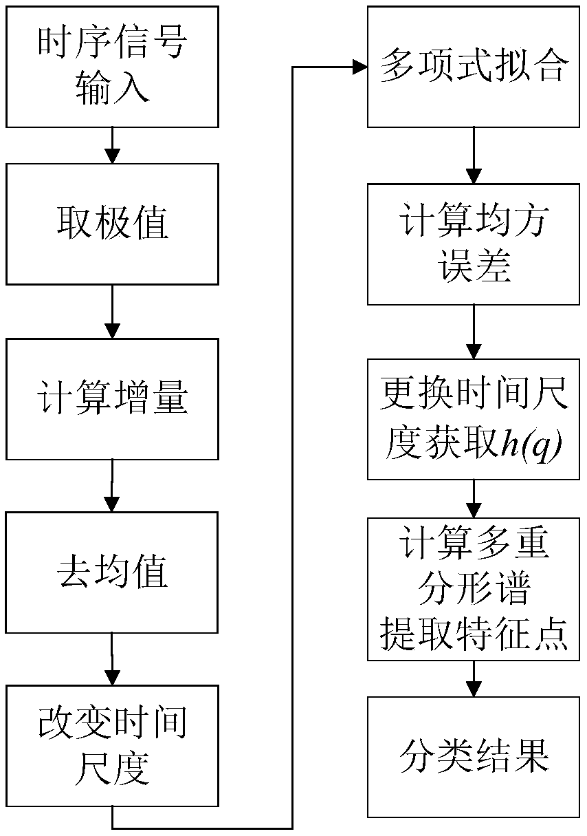 Multiple super-order analysis method for vibration signal feature extraction