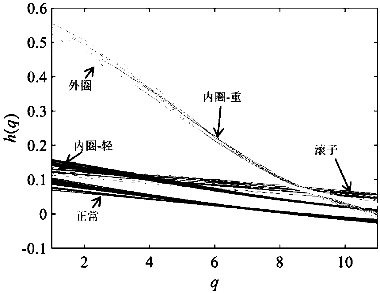 Multiple super-order analysis method for vibration signal feature extraction