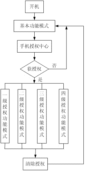 Method and system for realizing mobile phone information safety protection mechanism