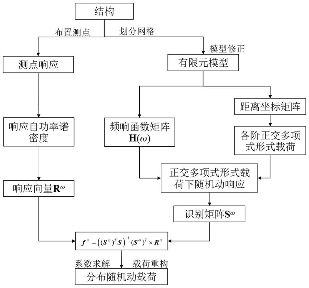 Frequency domain distribution random dynamic load identification method considering spatial correlation