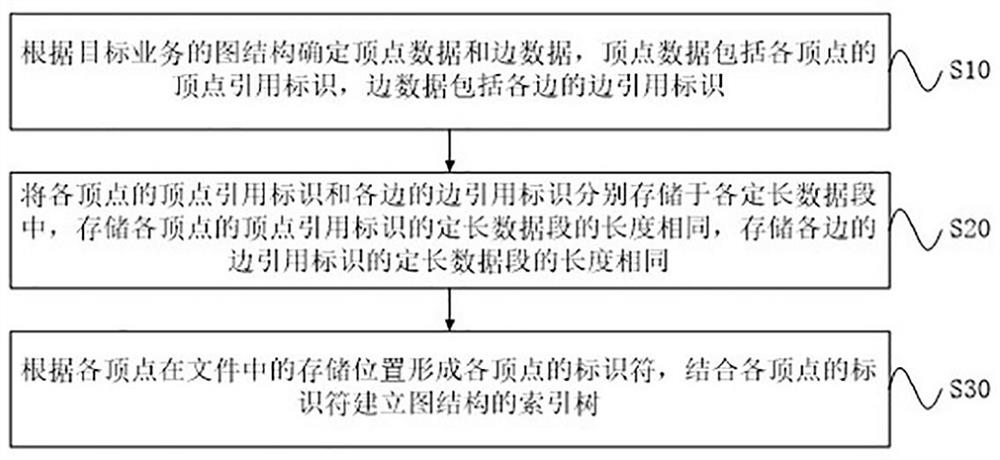 Method and device for storing graph data