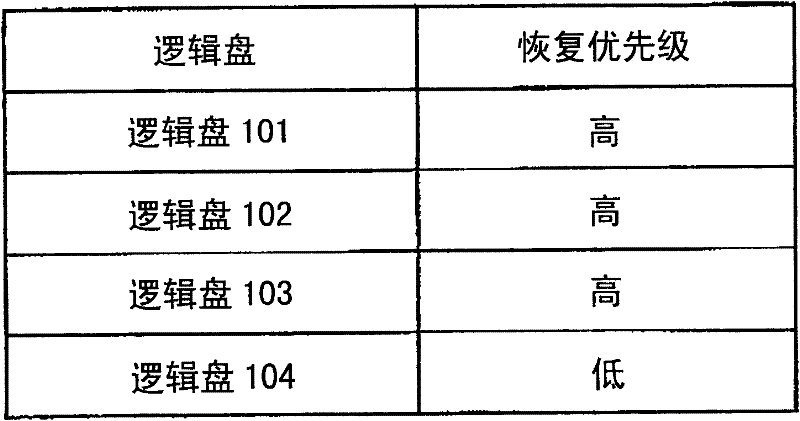 Disk Array System with Logical Disk Drives Equipped with Redundancy