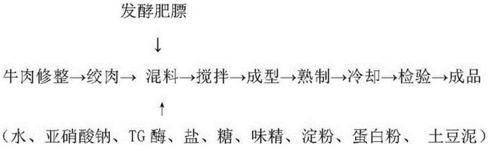 Flavor beef pie and preparation method thereof