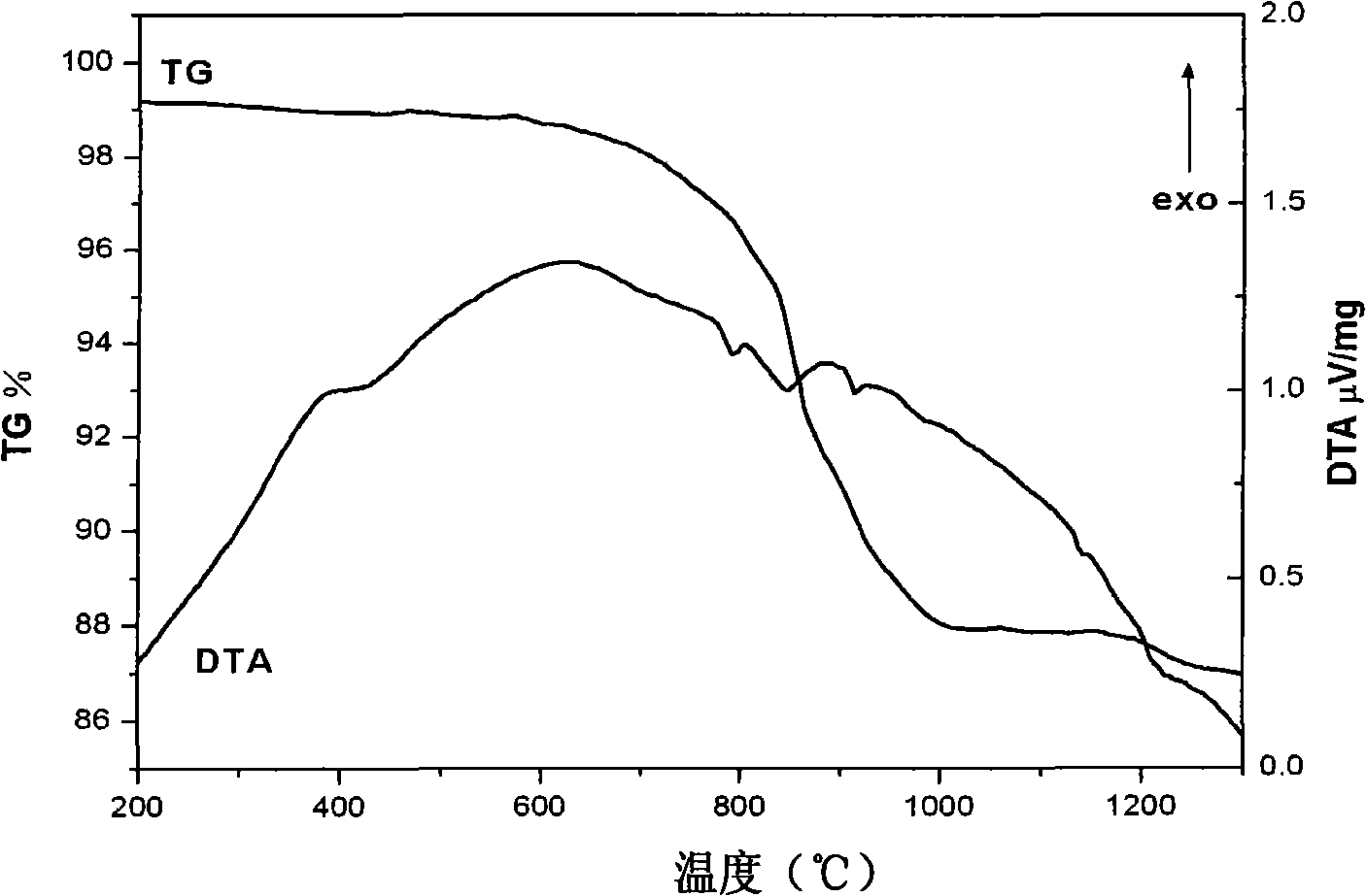 Preparation for high-performance solid oxidate electrolytic cell perovskite oxygen electrode powder