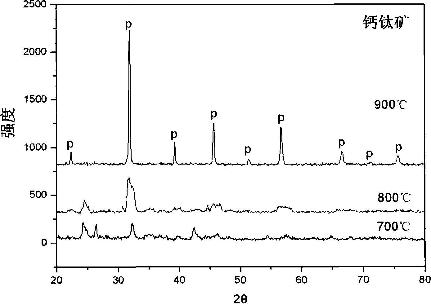 Preparation for high-performance solid oxidate electrolytic cell perovskite oxygen electrode powder