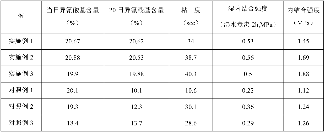 Isocyanate (environment-friendly) binder for particleboards and preparation method of binder