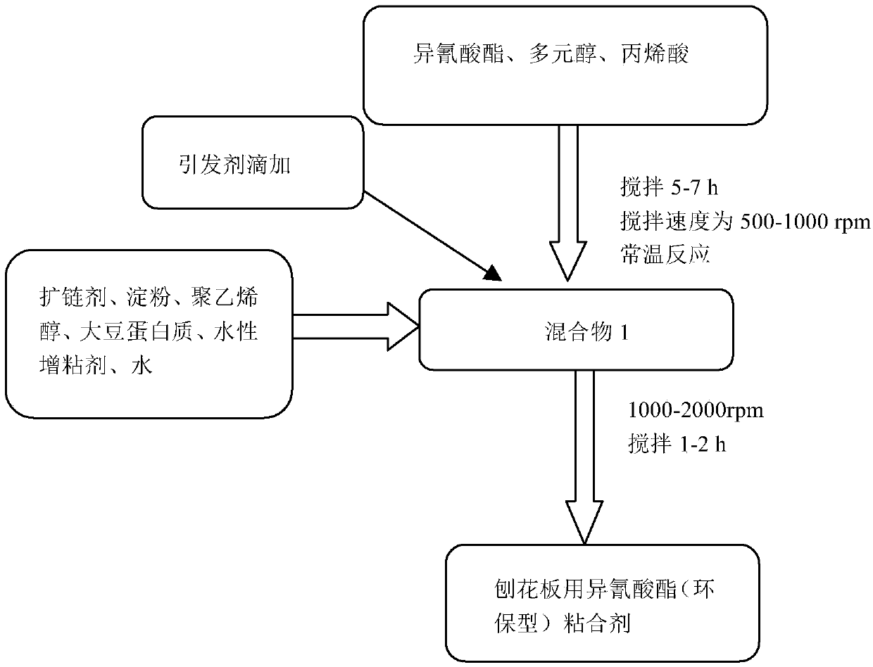 Isocyanate (environment-friendly) binder for particleboards and preparation method of binder