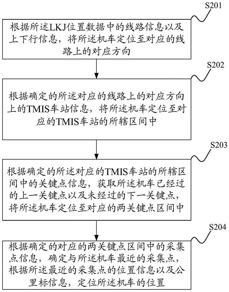 Locomotive positioning method and system