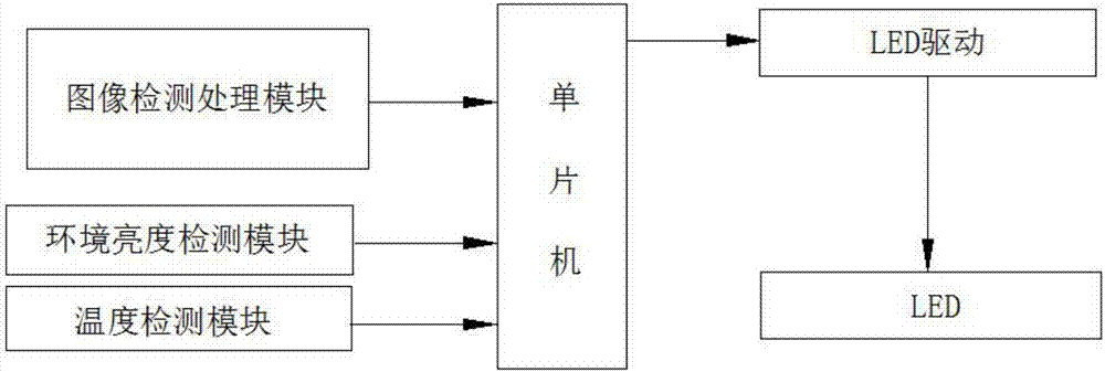 Brightness automatic regulation LED lamp