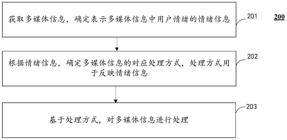 Multimedia information processing method, computing device and storage medium