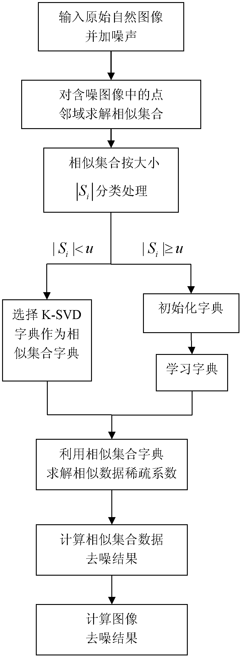 Image denoising method based on non-local sparse model