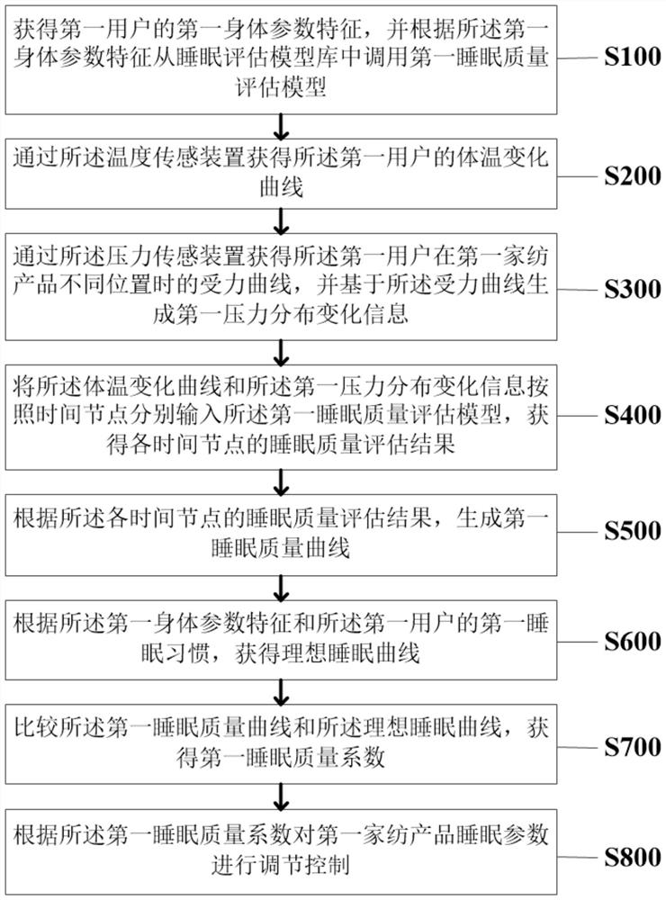 Intelligent control method and system of home textile product for assisting sleep