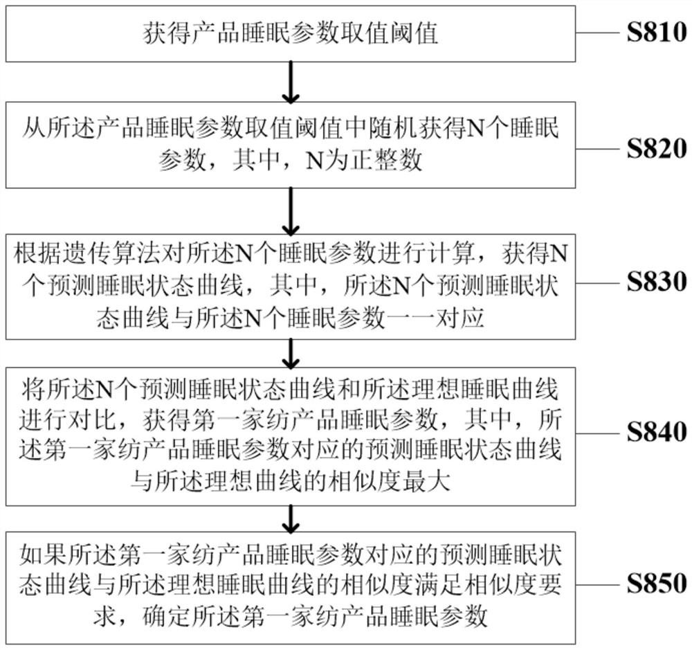 Intelligent control method and system of home textile product for assisting sleep