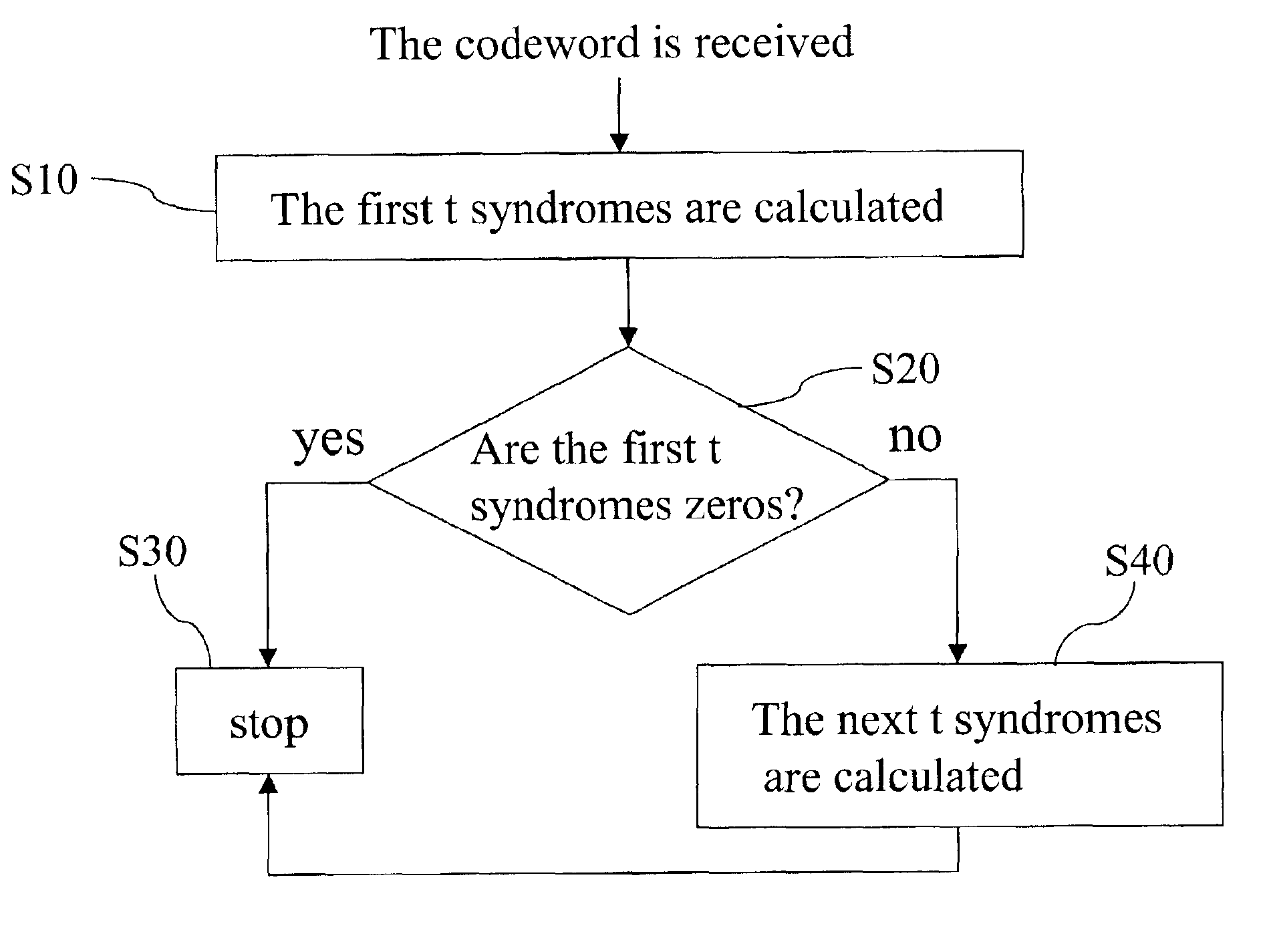 Method for calculating syndrome polynomial in decoding error correction codes