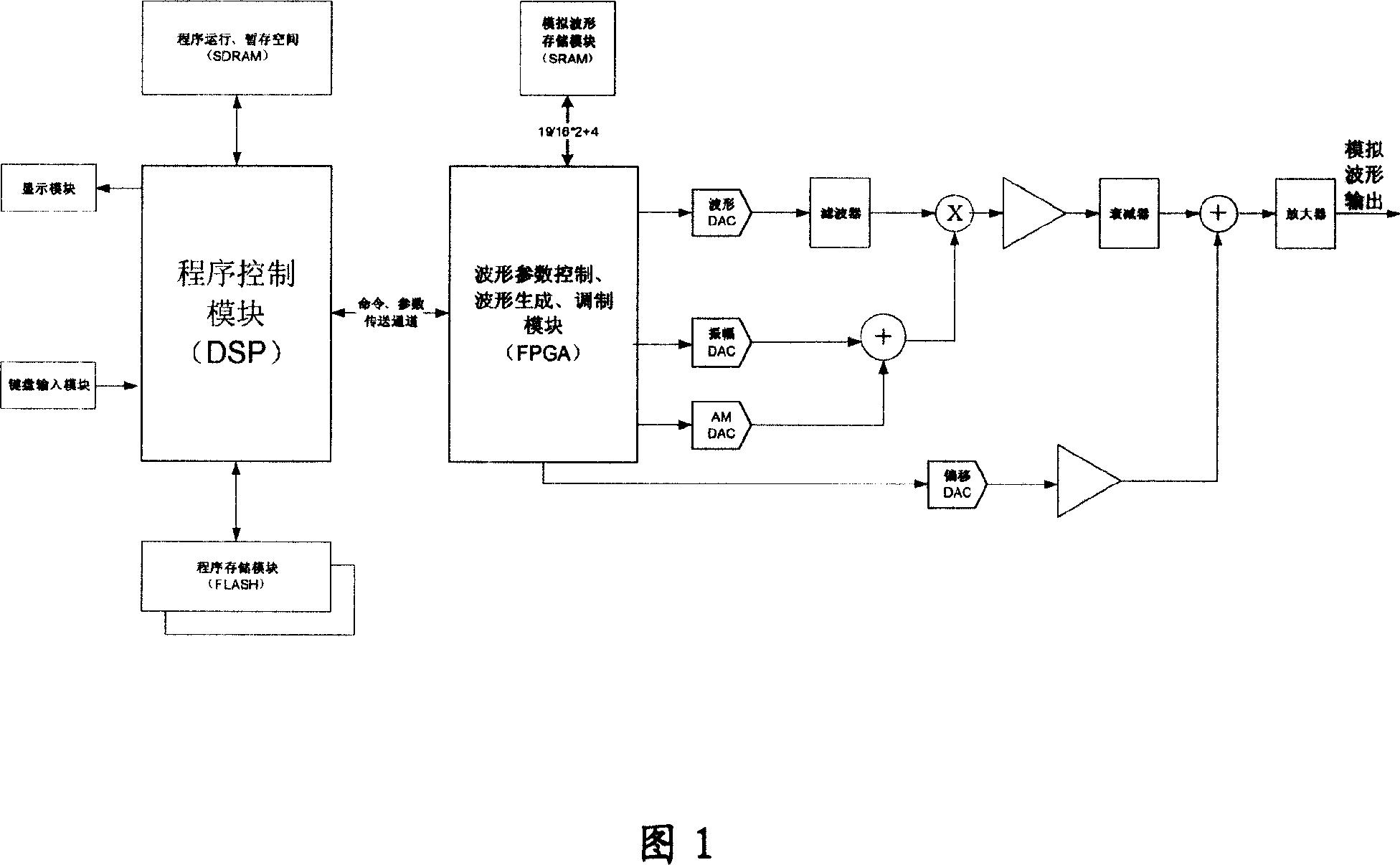 DDS signal generator and waveshape memory depth control method thereof