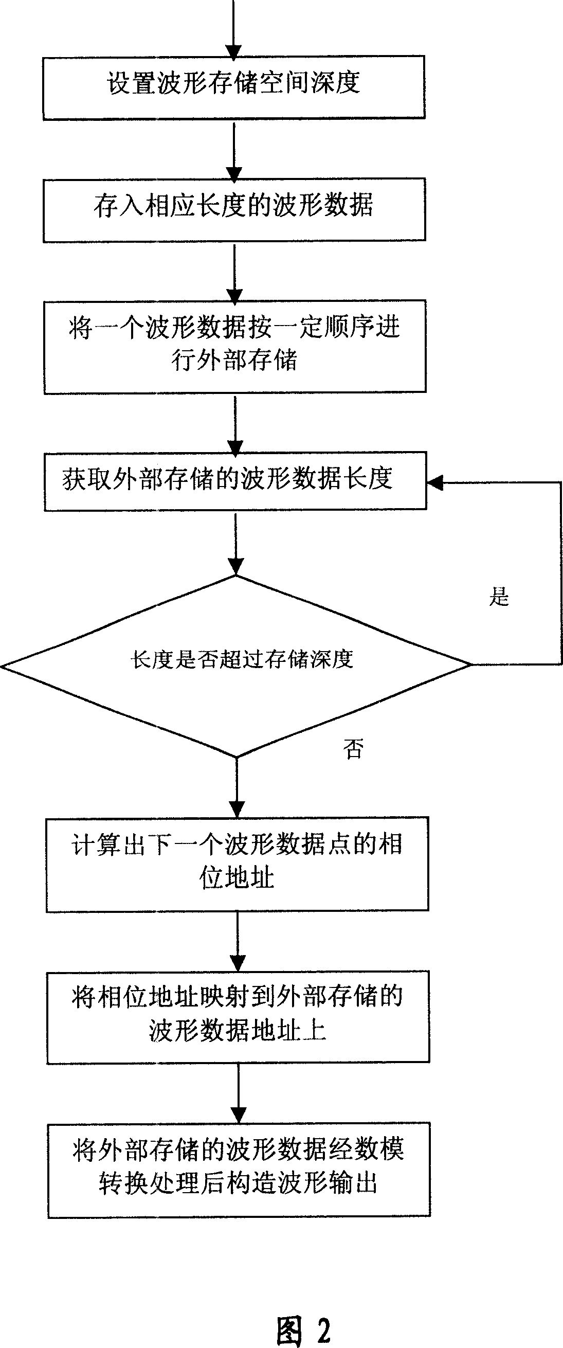 DDS signal generator and waveshape memory depth control method thereof