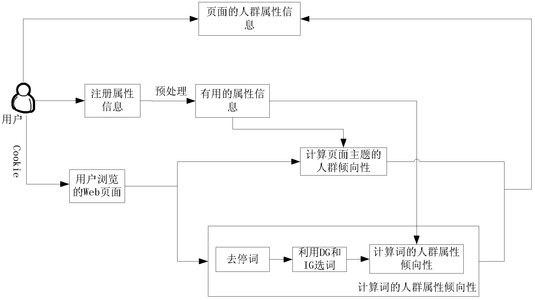 Method for predicting attributes of webpage crowd