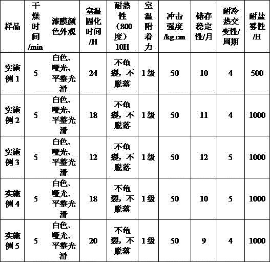 High-temperature resistant anti-radiation paint and preparation method thereof