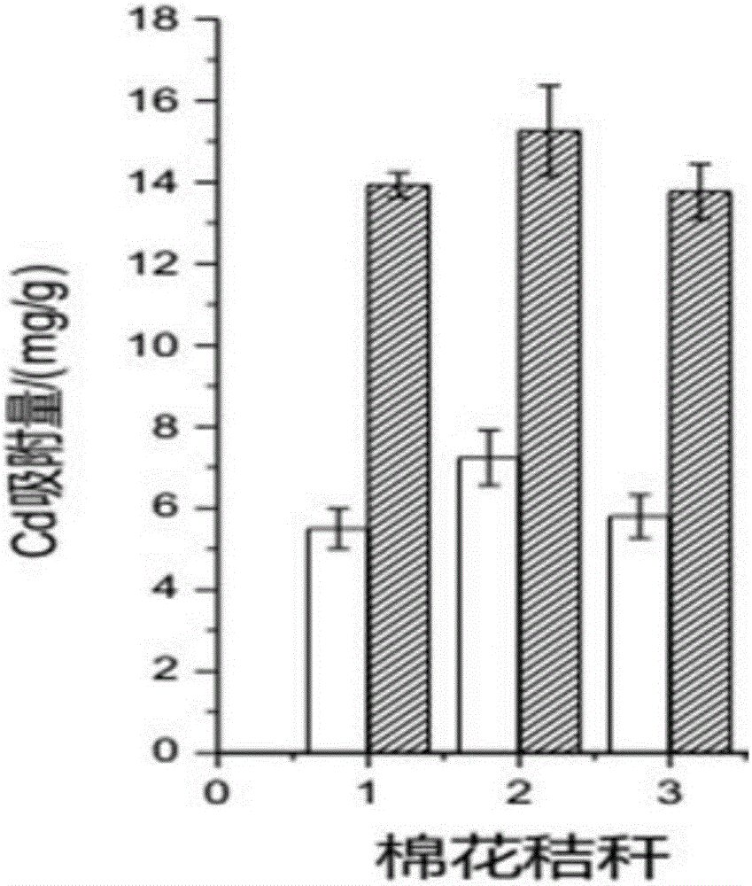 Method for preparing efficient heavy metal adsorbent from modified cotton stalk biomass charcoal