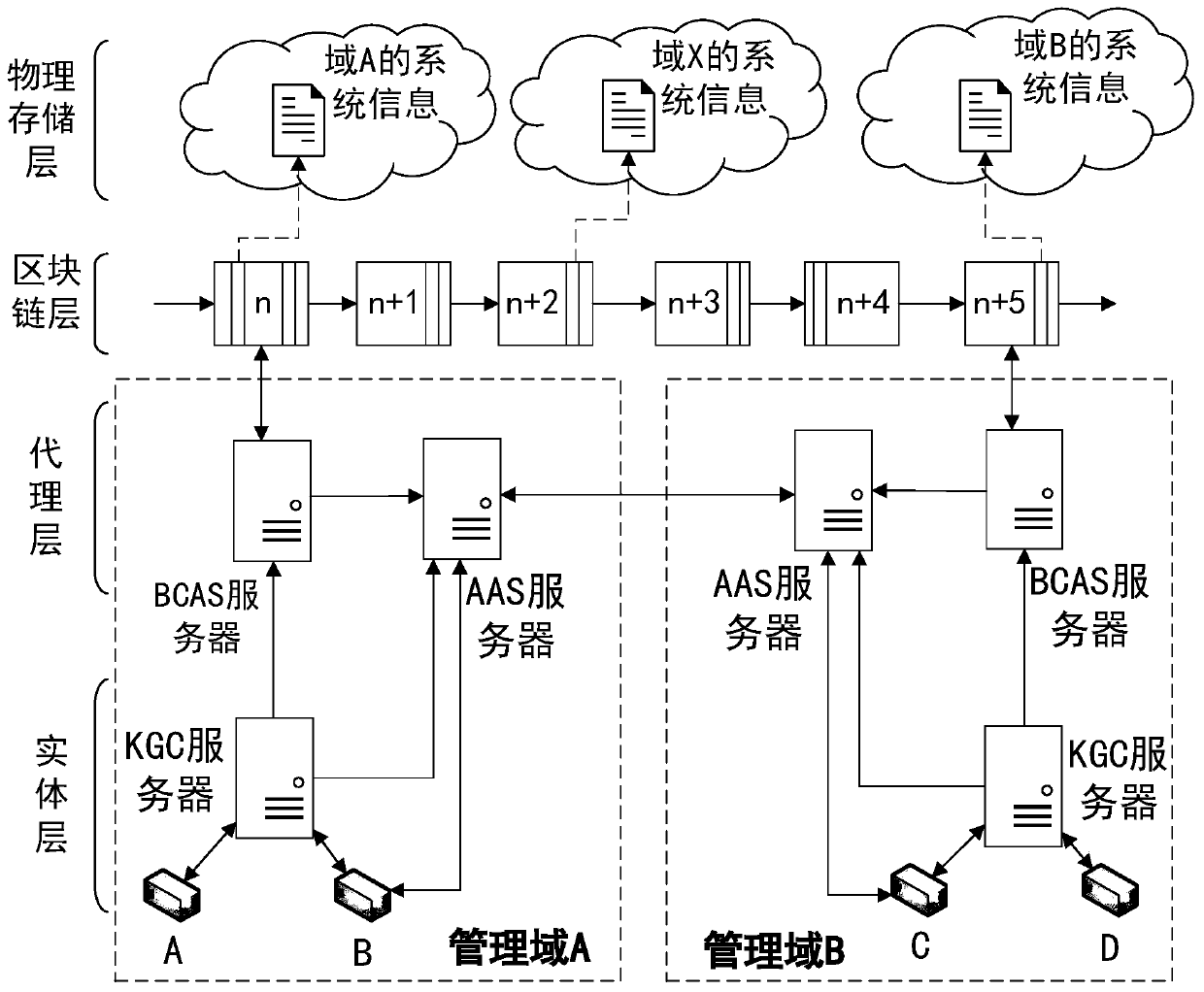 Double-agent cross-domain authentication system based on identification password and alliance chain