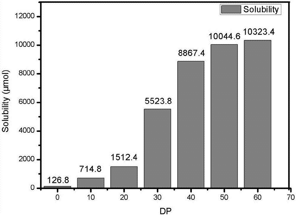 A method for improving the water solubility of 7,8-dihydroxyflavone based on raft polymerization