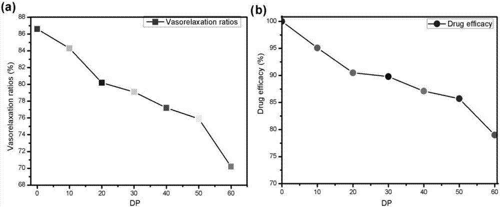 A method for improving the water solubility of 7,8-dihydroxyflavone based on raft polymerization