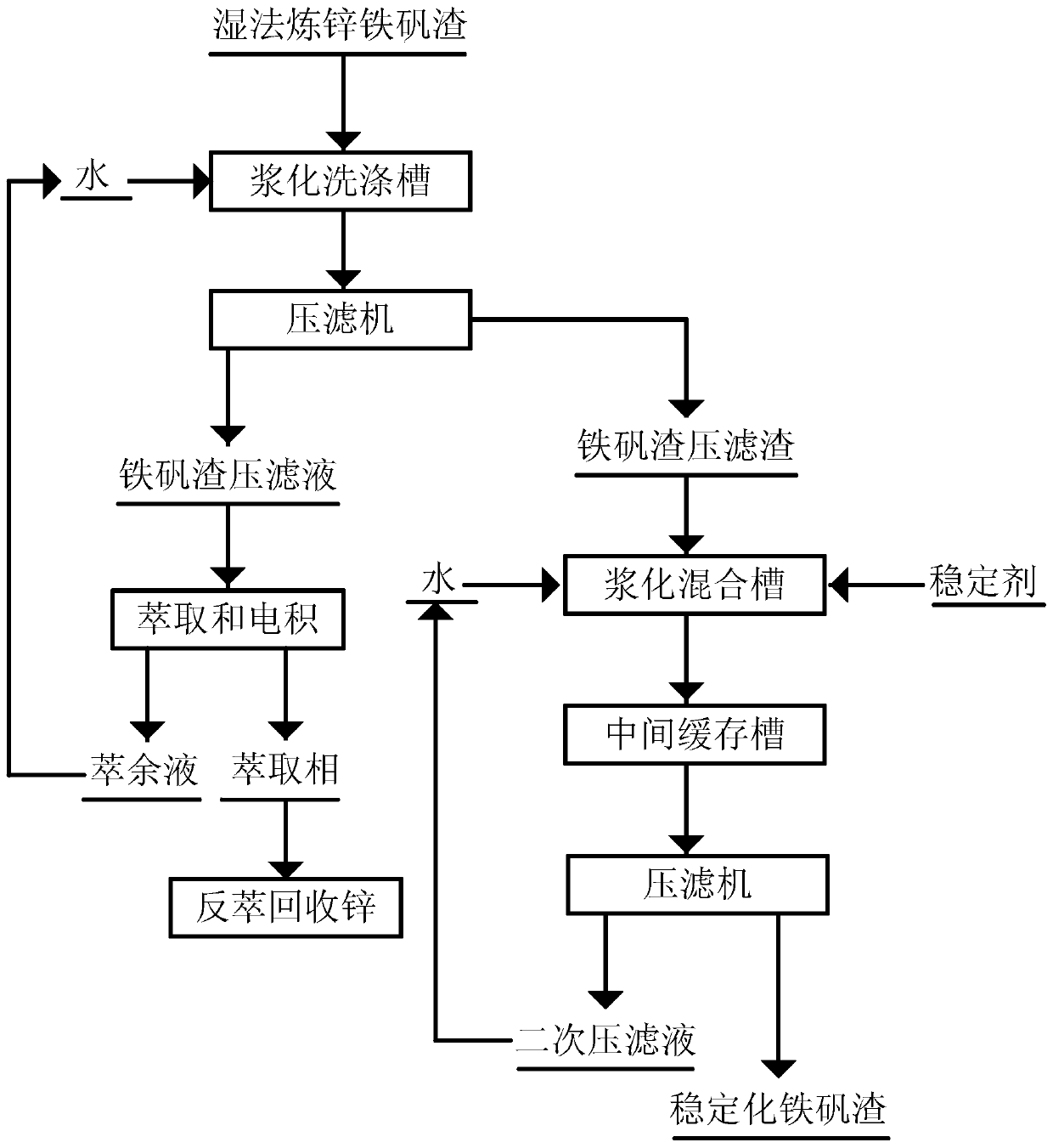 Harmless treatment method for recovering zinc and recovering slag through zinc hydro-metallurgy ammonium jarosite washing