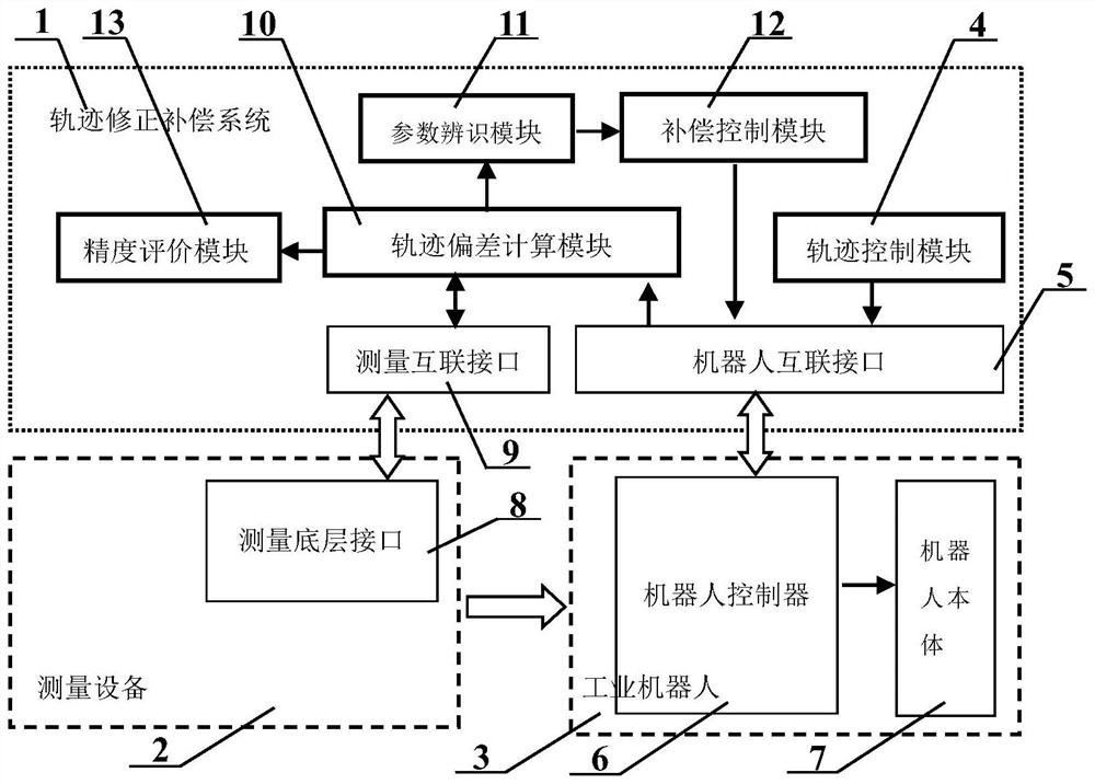 System and method for trajectory accuracy compensation of industrial robots based on kinematics analysis