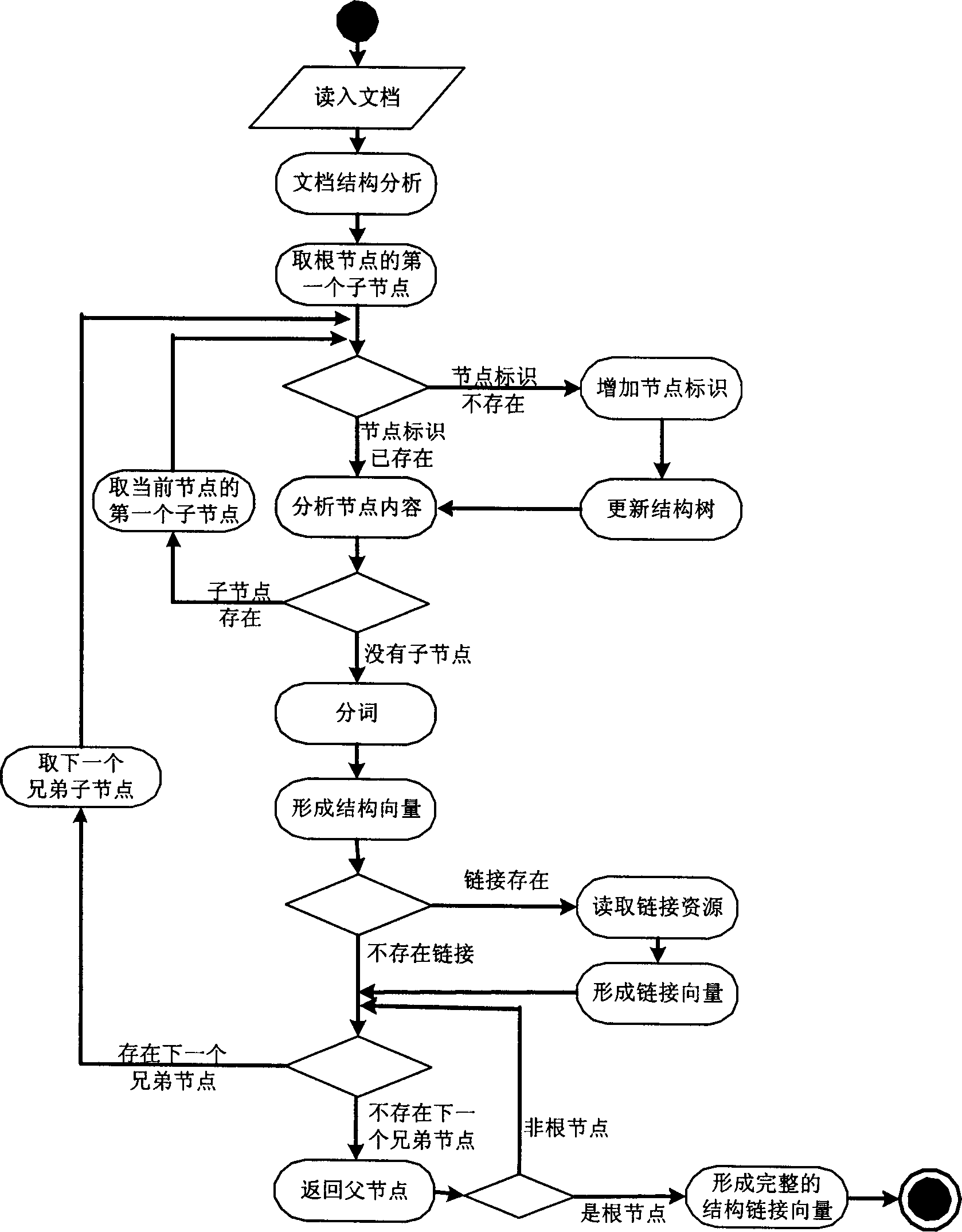 Text excavating method of semi-structural document set