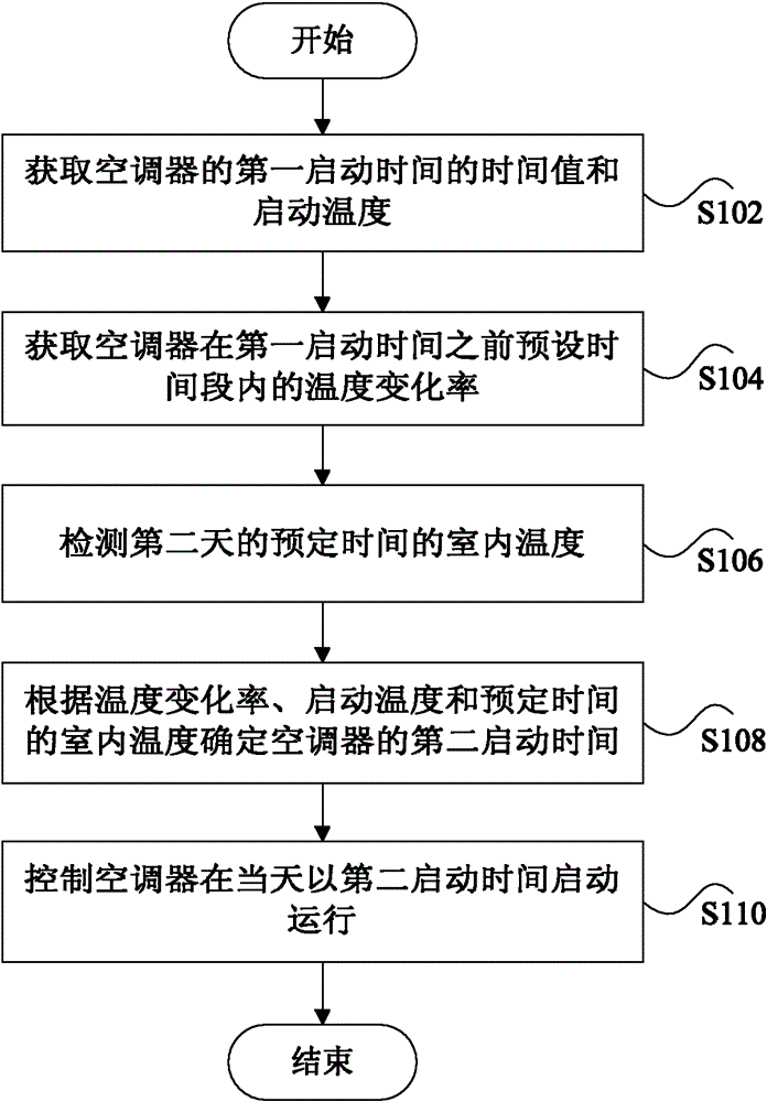 Air conditioner and its control method and device