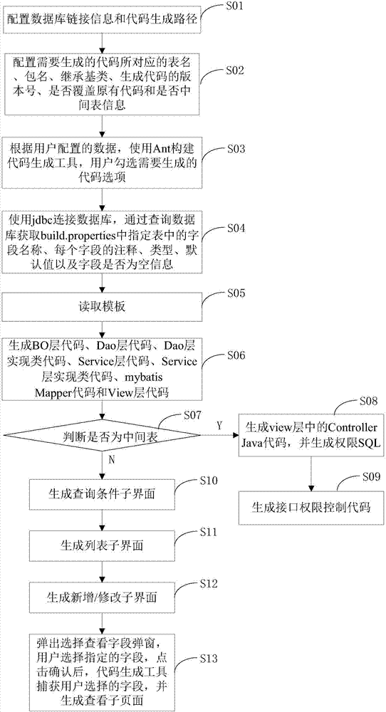 Method for generating code by frame-based code generation tool