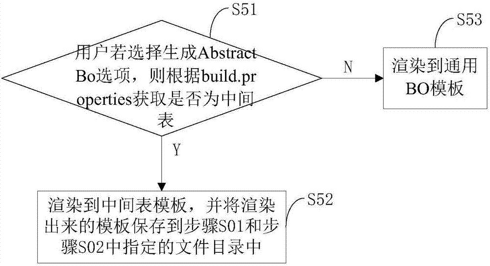 Method for generating code by frame-based code generation tool