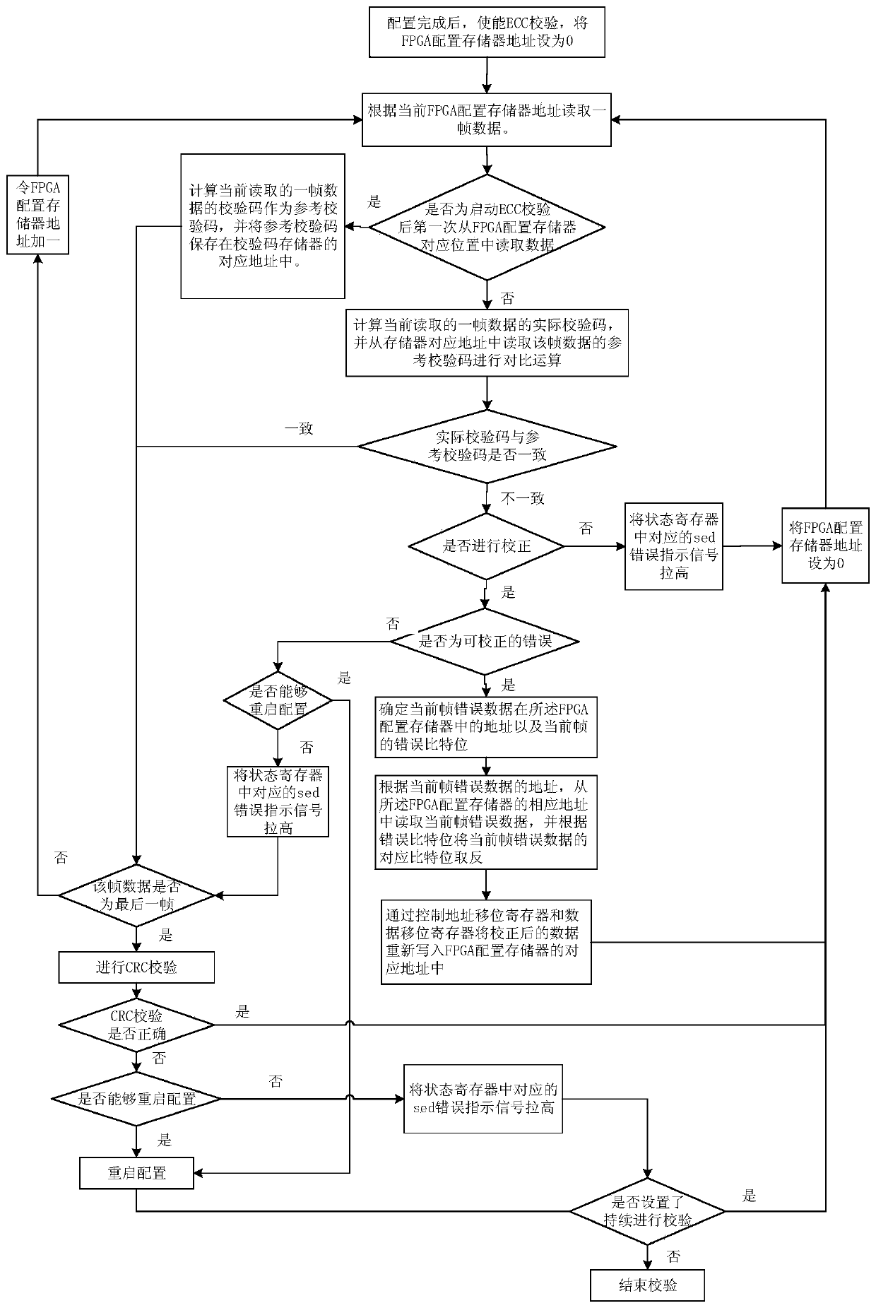 SEC verification method and device for FPGA configuration memory