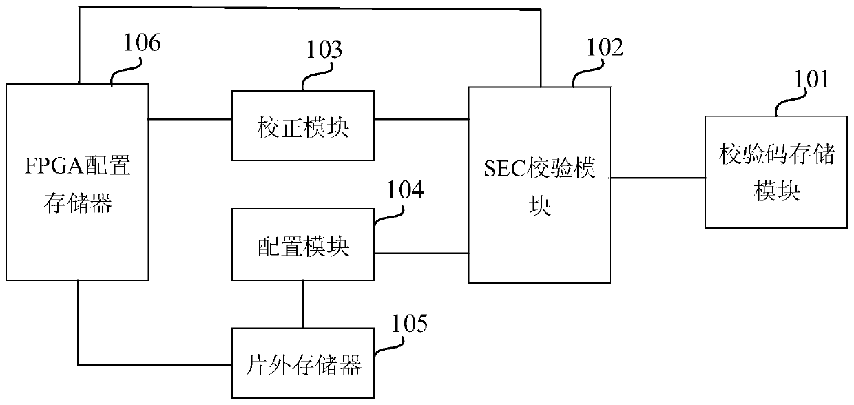 SEC verification method and device for FPGA configuration memory