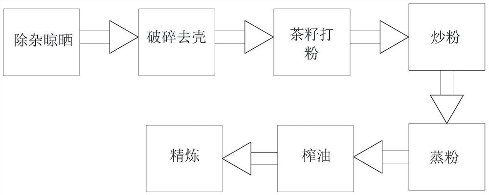 Tea oil for regulating blood sugar and preparation method of tea oil