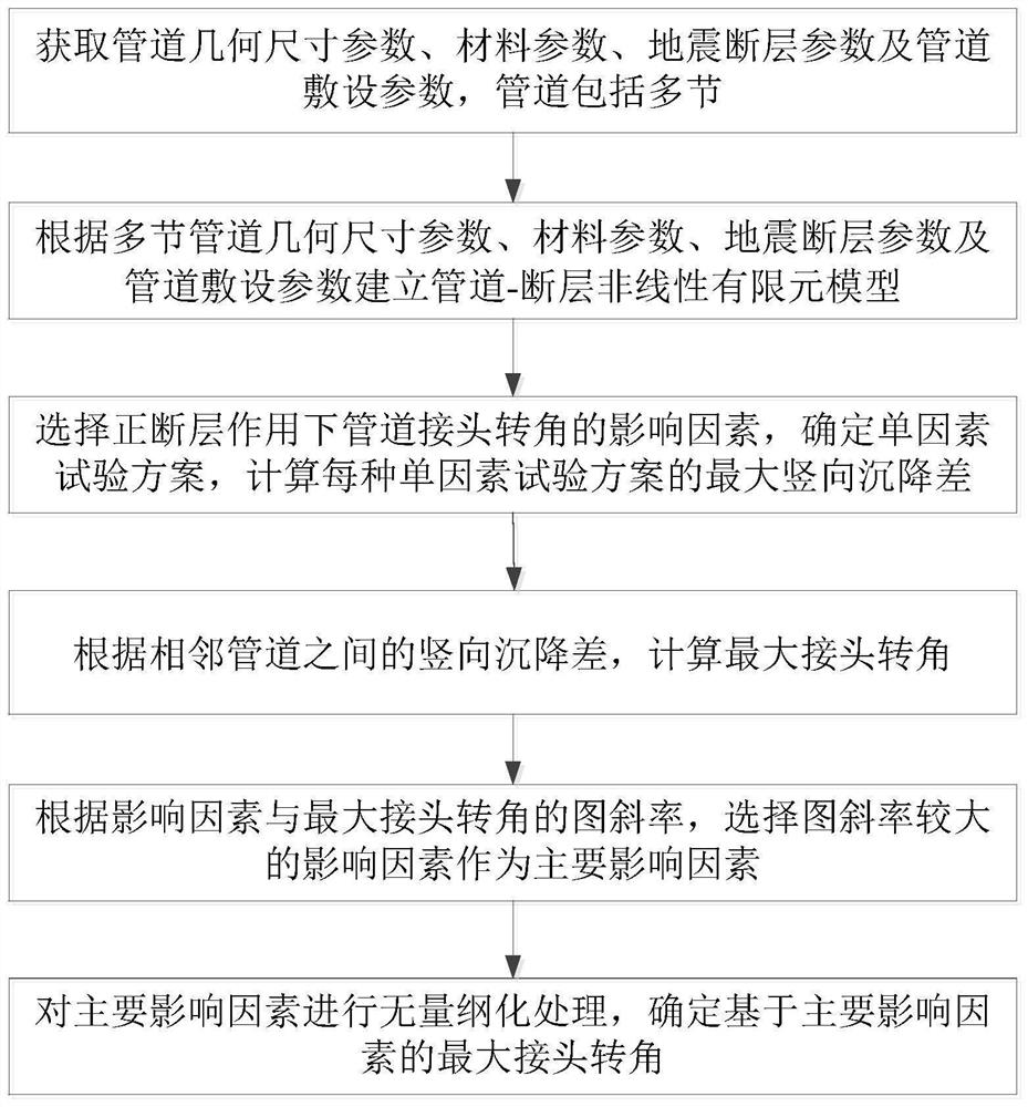 Method for calculating maximum rotation angle of pipeline under fault action