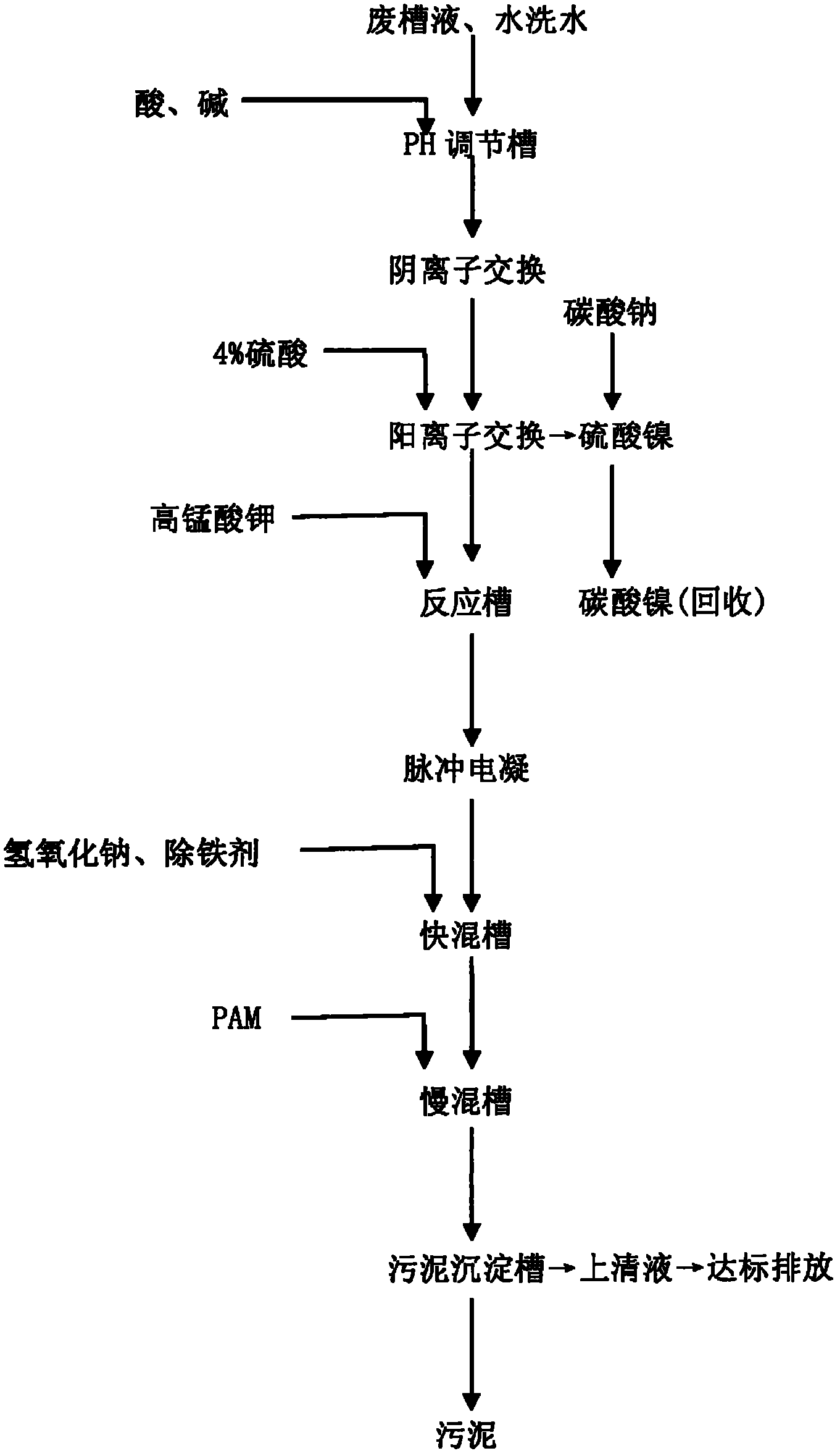 Treatment method of chemical nickel-plating wastewater